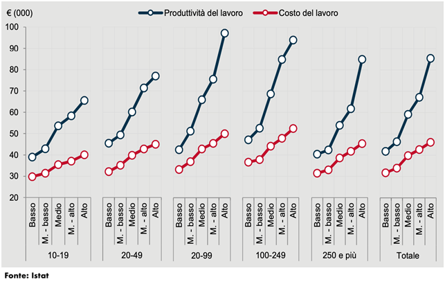 Dinamismo aziendale, produttività del lavoro e trend occupazionali: nuove evidenze dal rapporto annuale dell'Istat